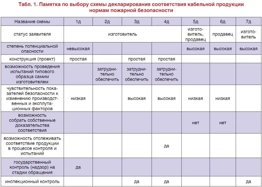 Схема декларирования 1д и 5д отличия. Декларация соответствия схема декларирования 3д. Схема декларирования 1д. Схемы декларирования соответствия 1д 2д 3д 4д. Декларирование 3д