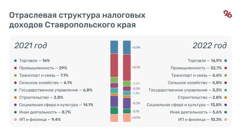 Акцизы в какой бюджет зачисляется. За 2023 год налоговые доходы составляют. За 2023 год налоговые доходы составляют. Бюджет алтайского края на 2023 год. Бюджет.
