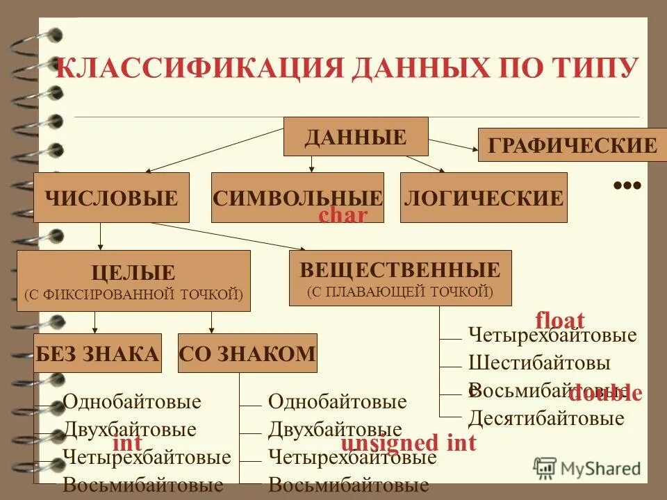 Виды данных программ. Классификация типов данных. Типы данных классификация типов данных. Классификация типов данных в программировании. Схема классификации данных.