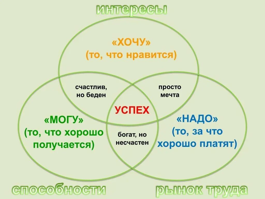 Хочу могу надо. Схема хочу могу надо. Формула выбора профессии. Хочу могу надо выбор профессии. Необходимо нужно хотим