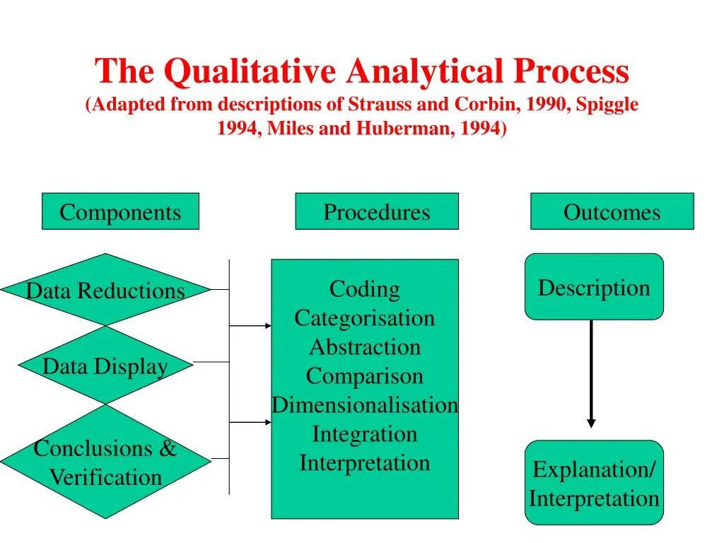 Process components. Qualitative analysis. data analysis qualitative methods. data analysis process. qualitative coding analysis.