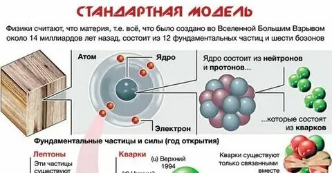 Элементарные частицы образующие энергетические уровни