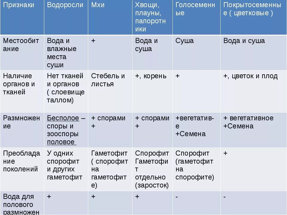 Характеристика классов водорослей. Сравнительная характеристика отделов водорослей таблица 6 класс. Сравнительная таблица водоросли мхи папоротники. Таблица по биологии сравнительная характеристика растений. Таблица признаки отделы плауны.