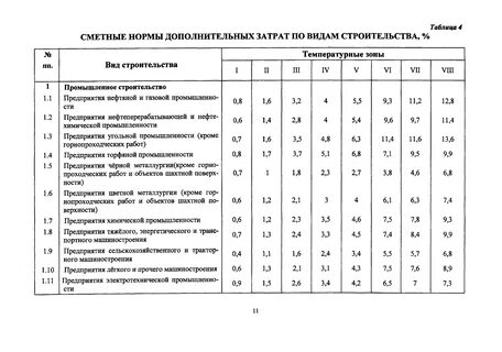 Сметные нормативы на здания и сооружения