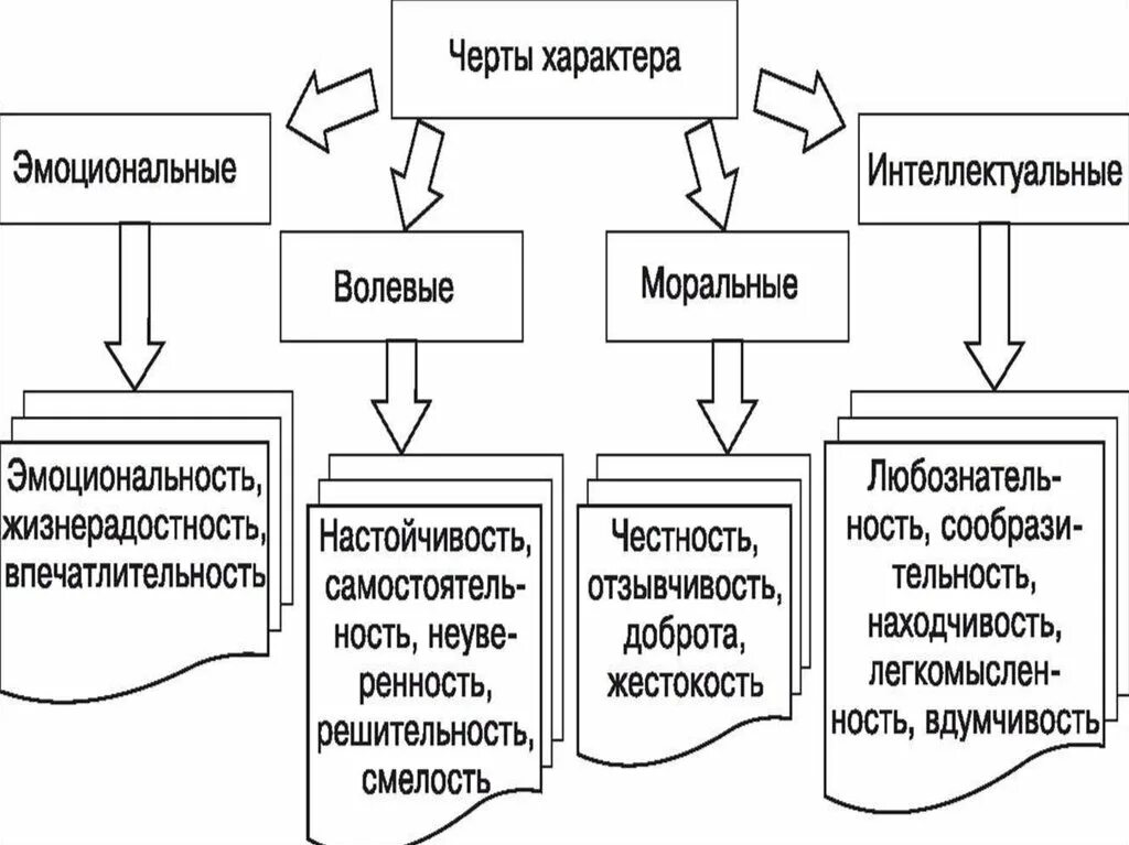 Характер виды. Классификация черт характера в схеме. Черты характера в психологии таблица. Схема черты характера по психологии. Черты характера волевые эмоциональные интеллектуальные.