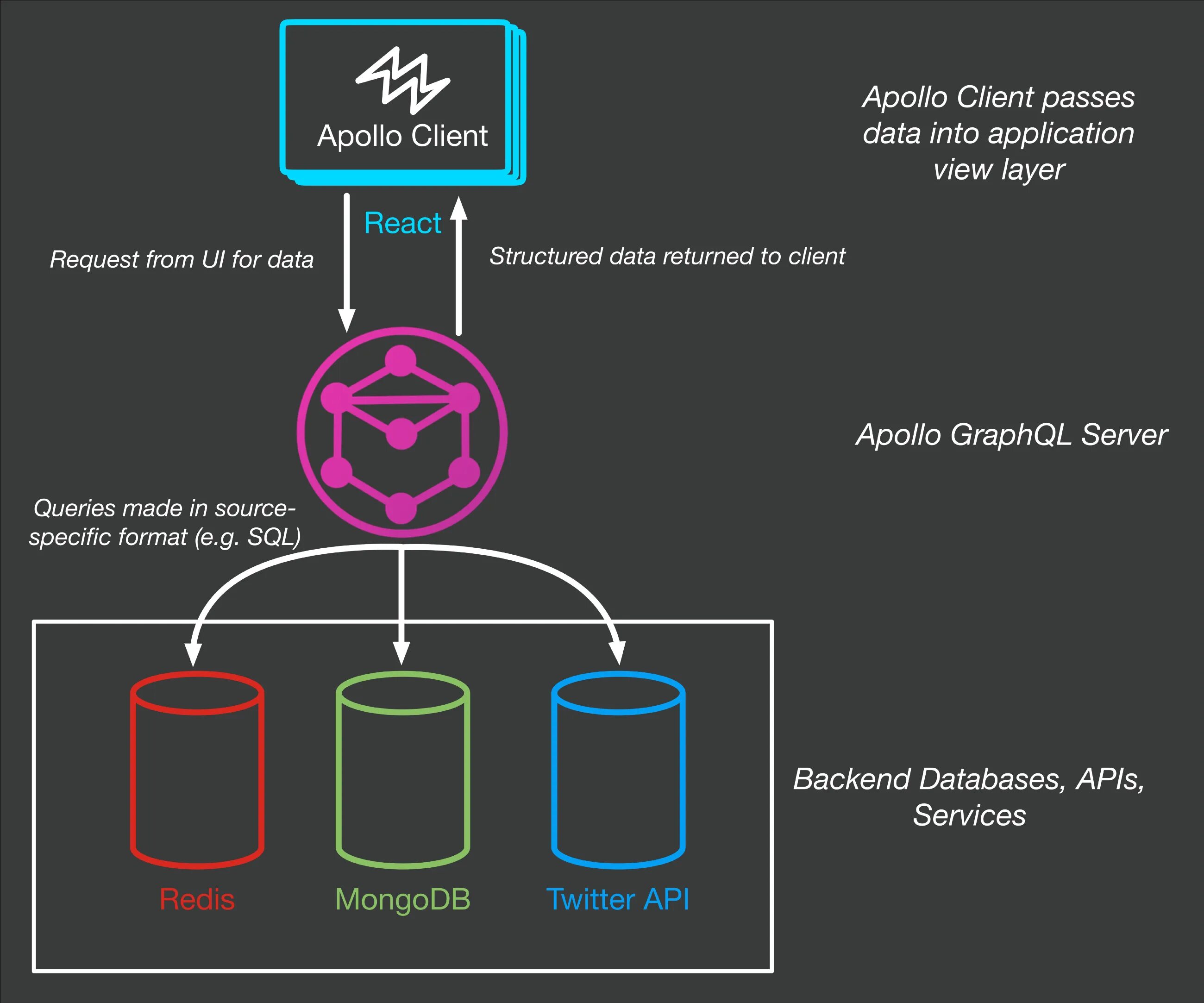 Client pass. Apollo client. apollo graphql server. apollo graphql react это. схема state apollo react.