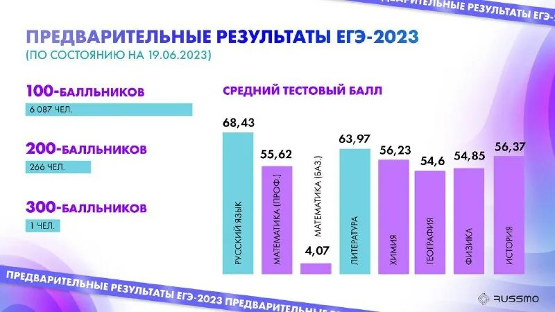 Средний баллы егэ 2025 год. Средний балл. средний балл егэ 2025. средние баллы егэ 2025. средний балл егэ.