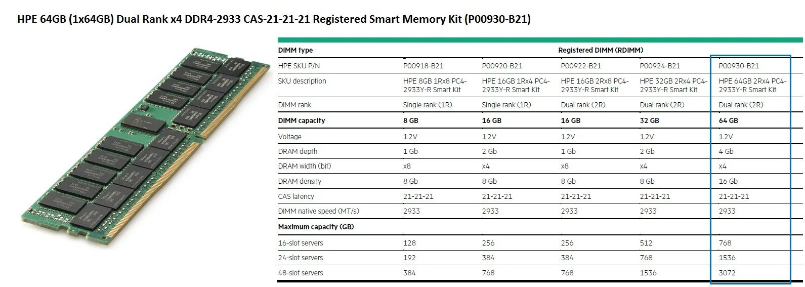 Сервер сколько памяти. Оперативная память DIMM 4 ГБ. Ddr4. HPE 16gb (1x16gb) Dual Rank x8 ddr4-2933 CAS-21-21-21 registered Smart Memory Kit. Тайминги оперативной памяти ddr4 2666. Оперативная память ddr1 ddr2 ddr3 ddr4.