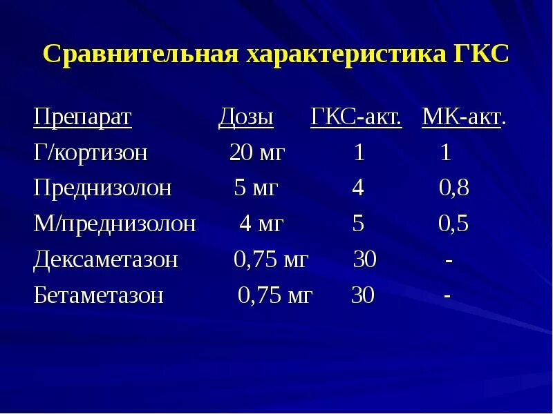 Сколько пьют преднизолон. Пересчет дексаметазона на преднизолон. Перерасчет преднизолона на дексаметазон.