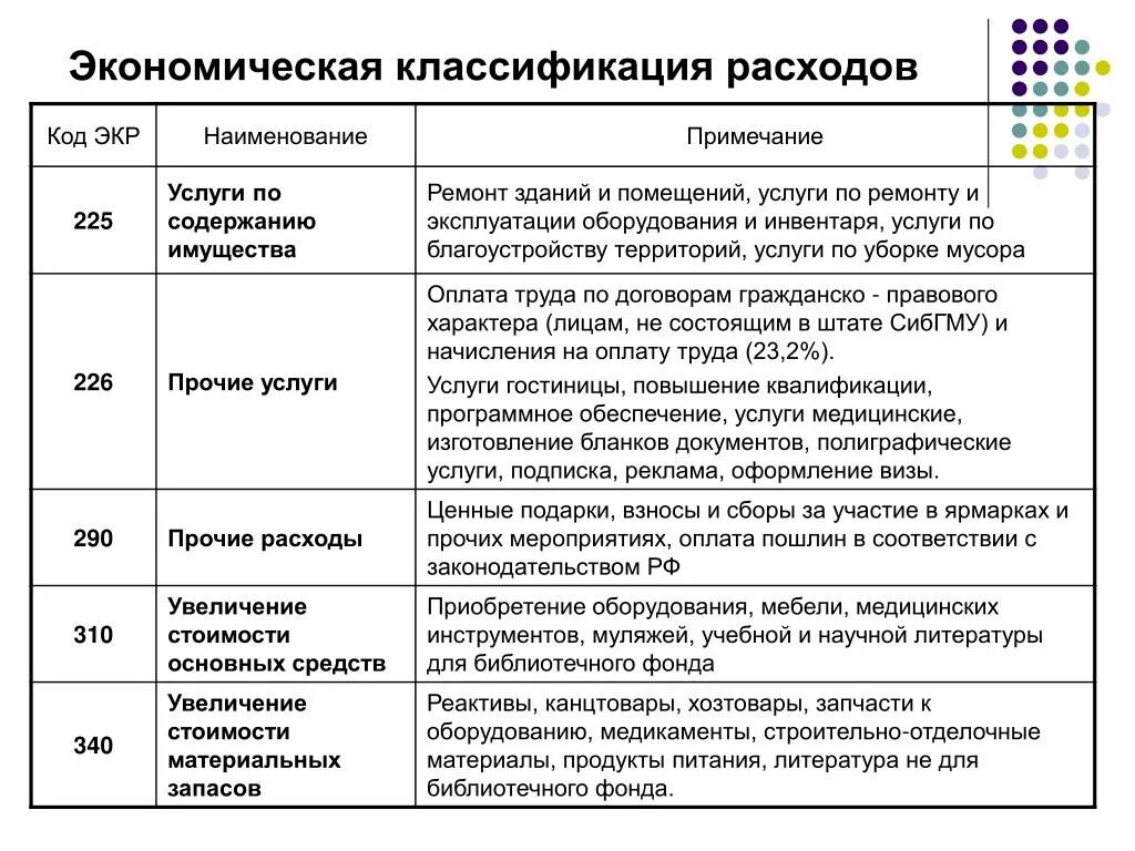 Коды экономической классификации. Экономическая классификация расходов. Экономические статьи расходов. Статьи расходов экономическая классификация. Статья затрат прочие затраты