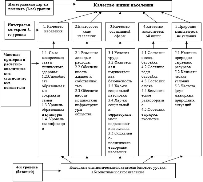 Категория качество жизни. Направления повышения качества жизни населения. Основные направления повышения качества жизни. Количественные и качественные показатели уровня жизни населения. Индикаторы качества жизни.