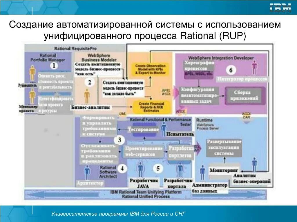 Автоматизированные системы 8 класс технология. Процессы создания автоматизированных систем. Построение автоматизированной системы. Автоматизированные системы управления в школе. Создать автоматизированную систему.