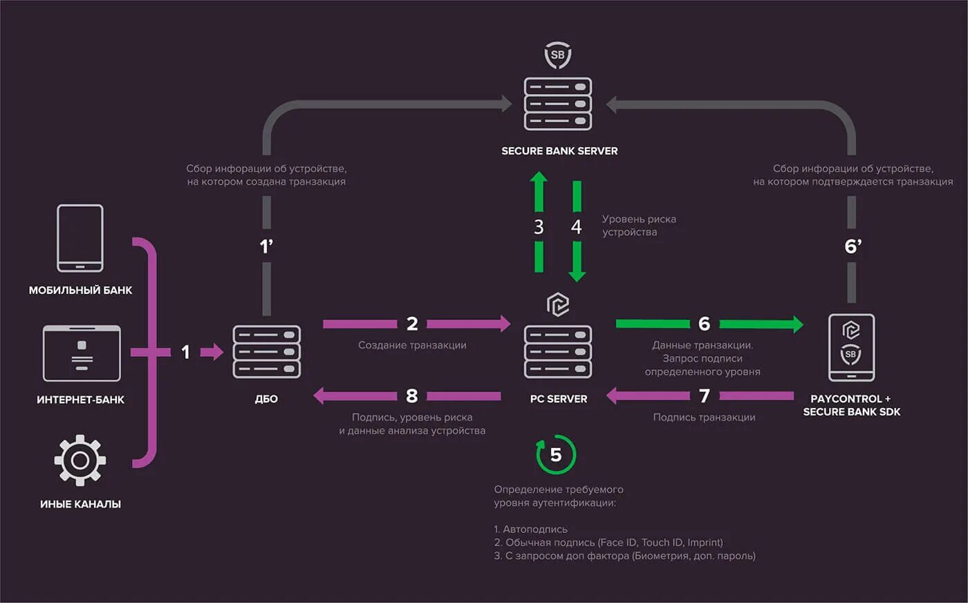 Аутентификация планшета. Схема аутентификации. Антифрод система. Схема помещения Group IB. Структура IB.