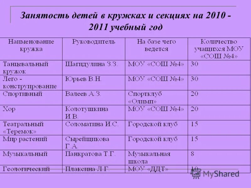 Занятость учащихся в кружках и секциях. Таблица кружков и секций. Посещение секций и кружков. Название кружков и секций для детей. Каникулы в дополнительном образовании