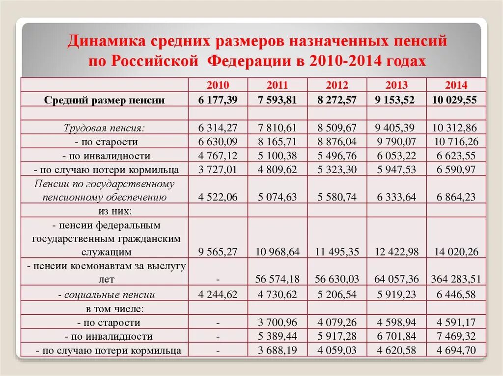 Компьютерных программ назначения пенсий и пособий. Динамика средних размеров пенсий. Средний размер назначенных пенсий. Динамика пенсий в РФ. Пенсионное обеспечение Космонавтов.