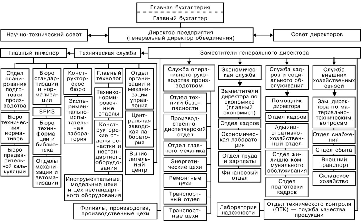 Технический отдел функции. Организационная структура машиностроительного предприятия схема. Структура управления машиностроительного завода. Структура управления машиностроительным предприятием схема. Производственная структура машиностроительного предприятия.