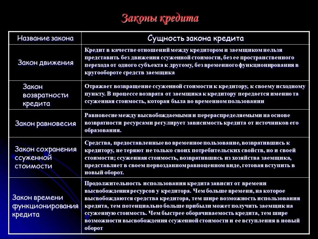 Законы кредита. Закон о кредитовании. Закон равновесия кредита. Какие существуют законы кредита?. Функции должника