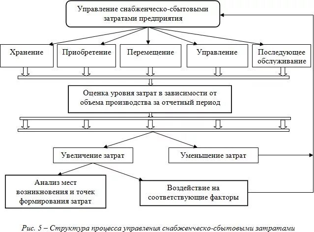 Организация торгово сбытовой деятельности организации. Показатели эффективности сбытовой деятельности предприятия. Сбытовая деятельность схема. Характеристика снабженческо-сбытовой деятельности предприятия. Управление сбытовой деятельностью предприятия.