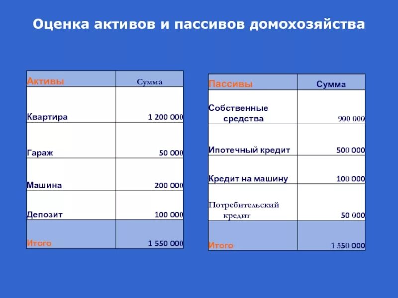 Активы и пассивы семьи. Активы и пассивы домохозяйства. таблица активов и пассивов семьи. оценка активов и пассивов. экономические активы и пассивы.