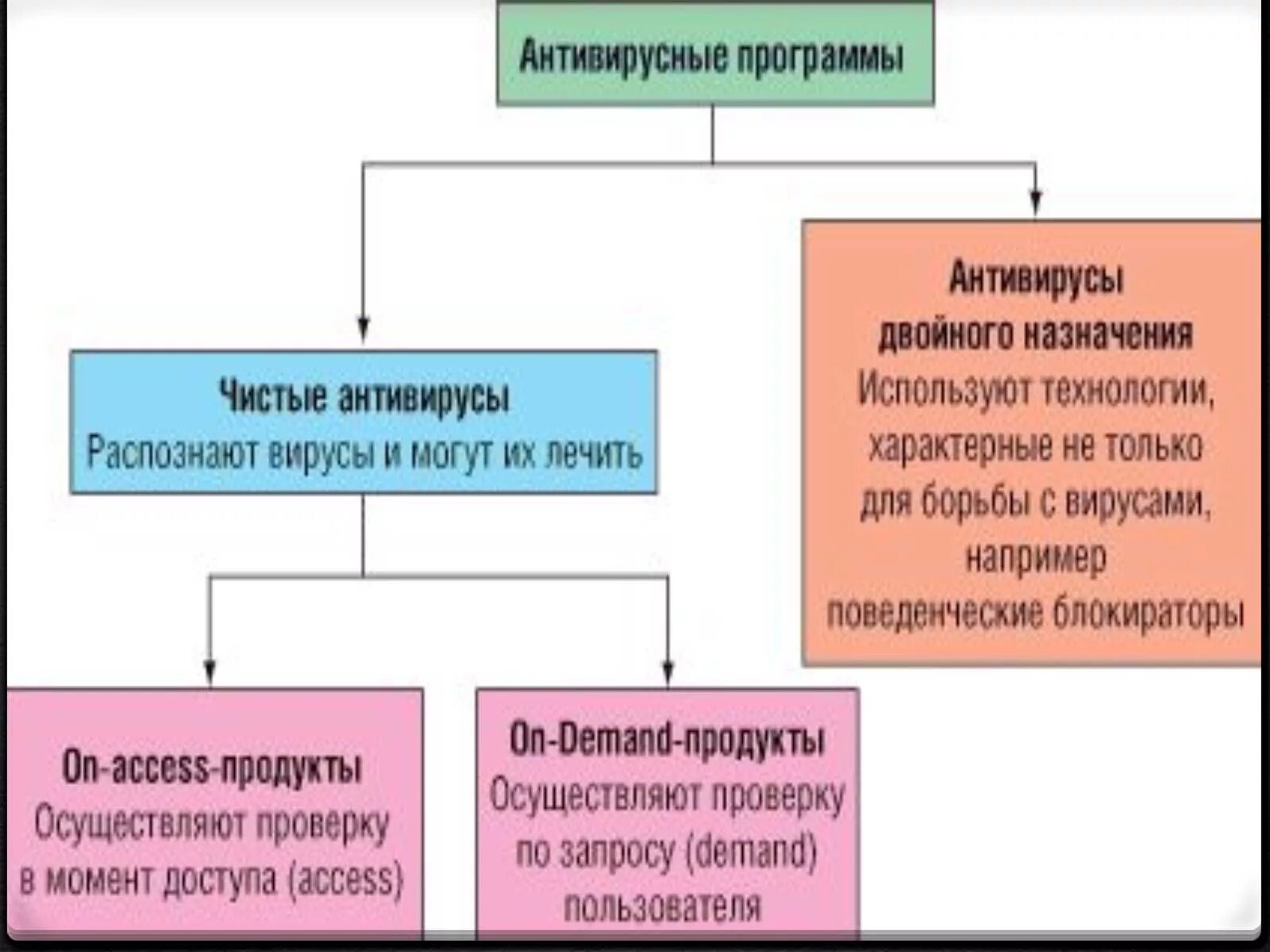 Презентація на тему Антивирусы (варіант 2) презентації з інформатики GDZ4YOU