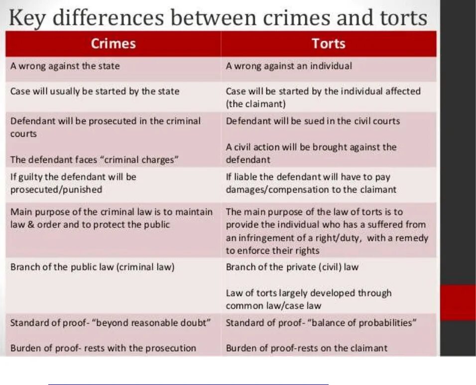 Difference between tort and Crime. Differences between tort and Criminal Law. Tort Law and Criminal Law difference. Различие между tort and Crime.