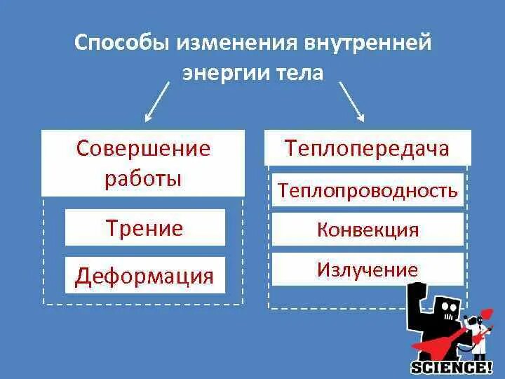 Способы изменения состояния системы. Способы изменения внутренней энергии. Способы изменения внутренней энергии тела. Способы изменения внутренней энергии теплопередача. Примеры изменения внутренней