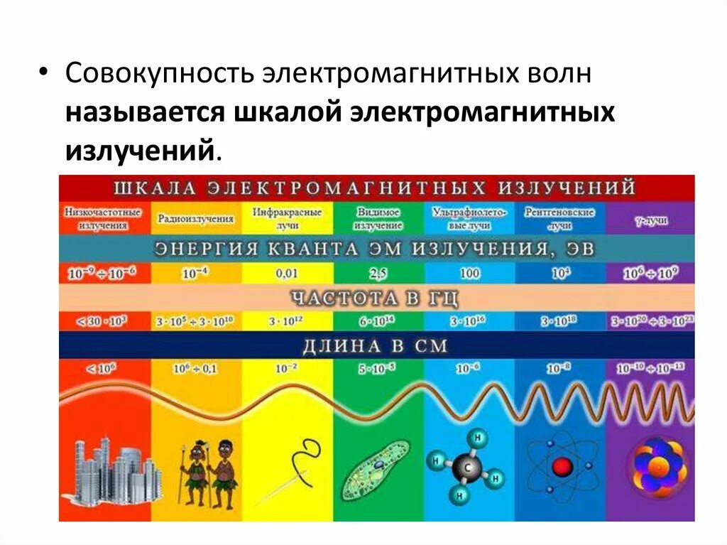 Таблица видов электромагнитных излучений с частотой. Излучение электромагнитных волн таблица. Диапазоны электромагнитного излучения таблица. Шкала частот электромагнитного излучения.