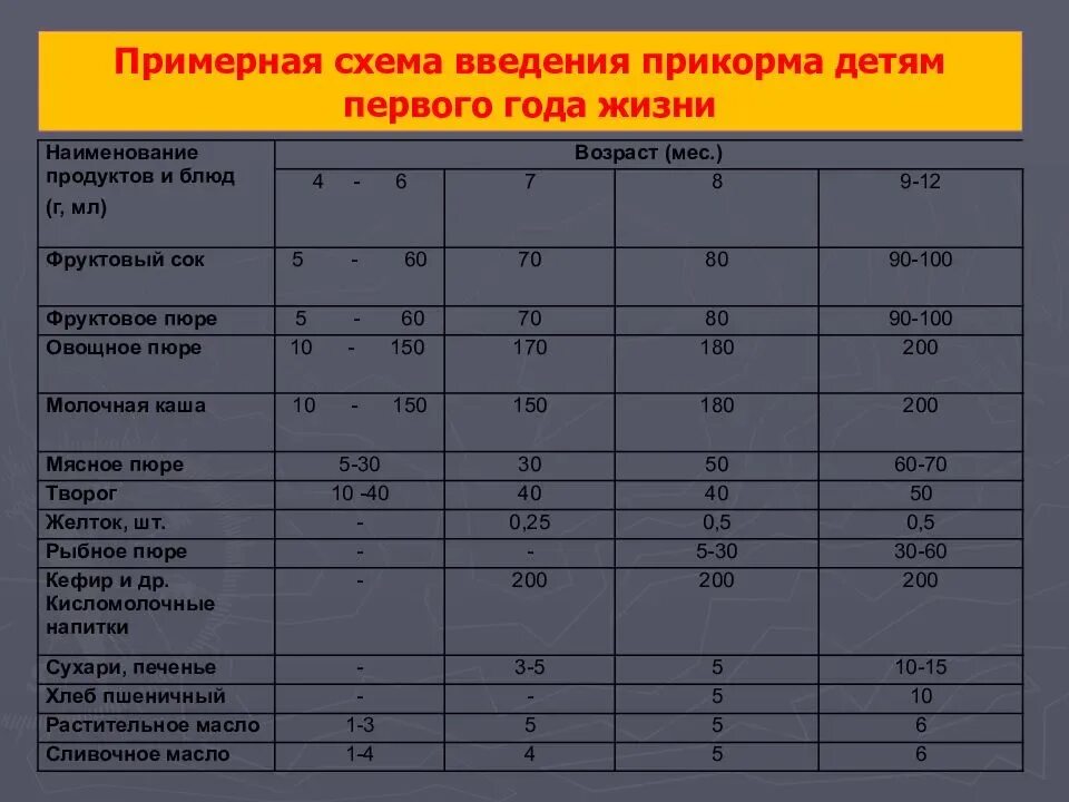 Схема введения прикорма детям первого года жизни. Схема введения прикорма для детей 1 года жизни. Сроки введения прикорма таблица. Режим кормления детей 1-го года жизни. Программа вскармливания