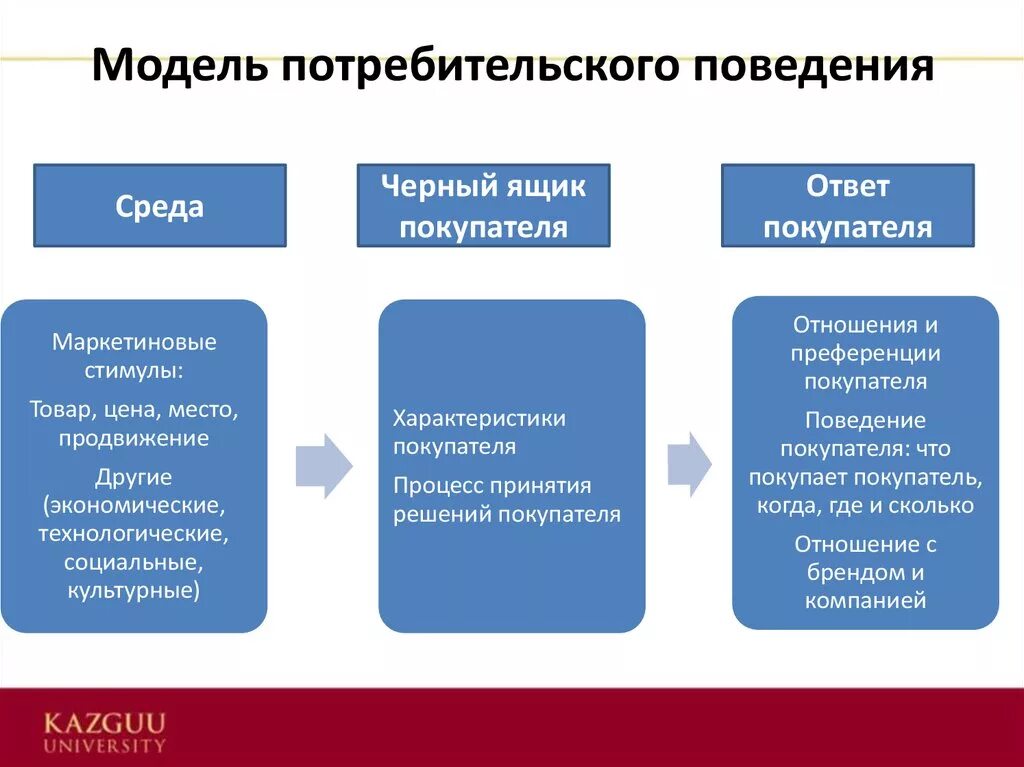 Особенности поведения потребителей. Модель поведения потребителя. Модель потребительского поведения. Моделирование покупательского поведения. Схема покупательского поведения.