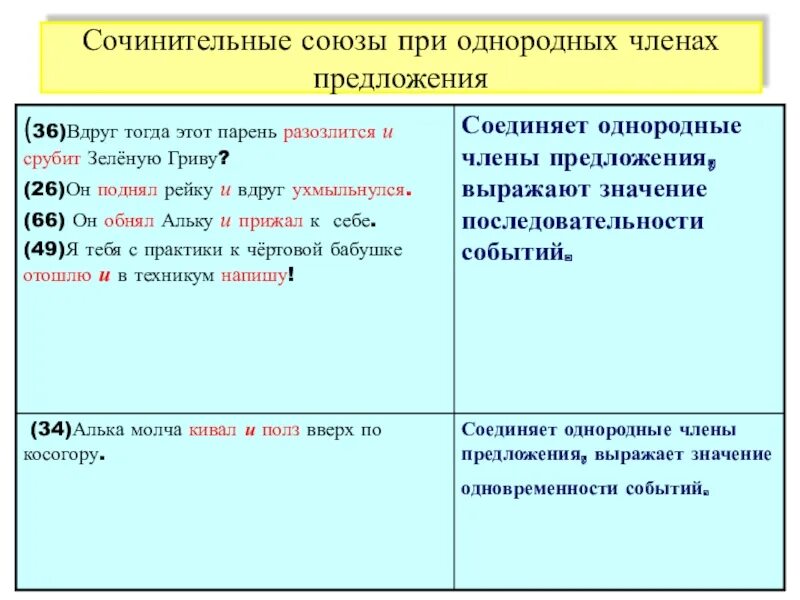 Можно сочинительные предложения. Союзы при однородных членах предложения. Сочинительные Союзы при однородных членах предложения. Предложения с однородными членами с сочинительными союзами.