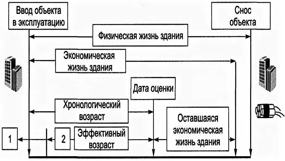 Периоды жизни здания. Оставшийся срок экономической жизни. Эффективный Возраст недвижимости. Срок экономической жизни здания. Срок жизни недвижимости