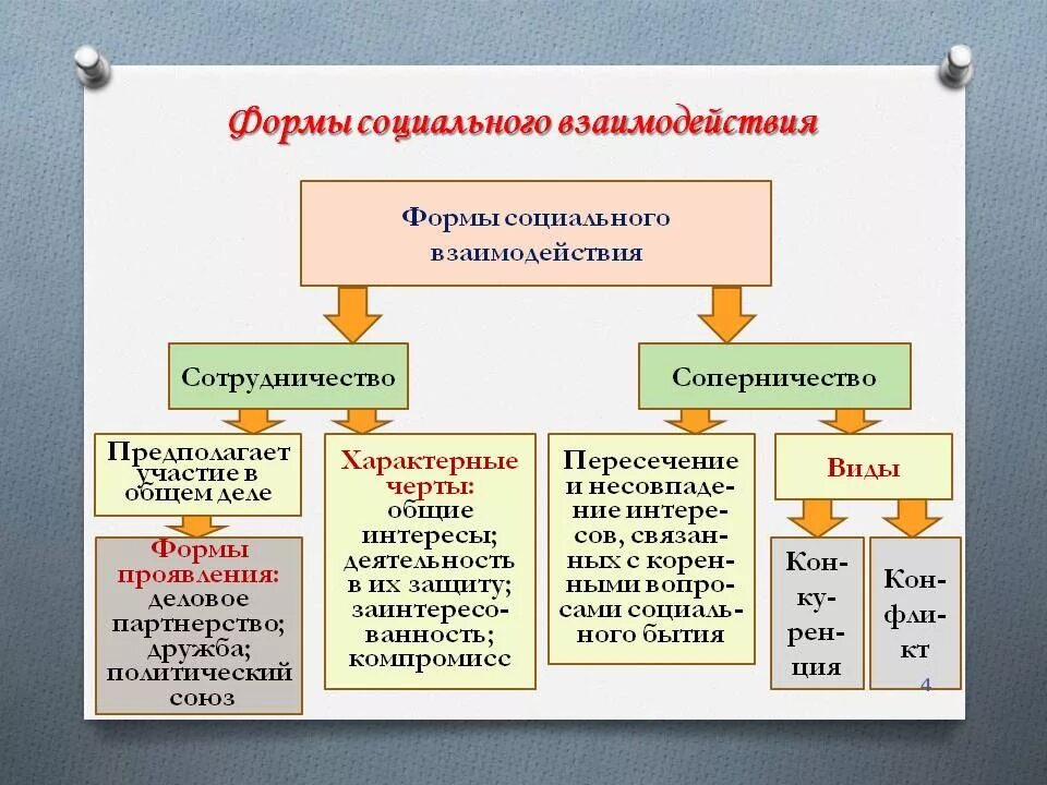 Типы взаимодействия людей пример