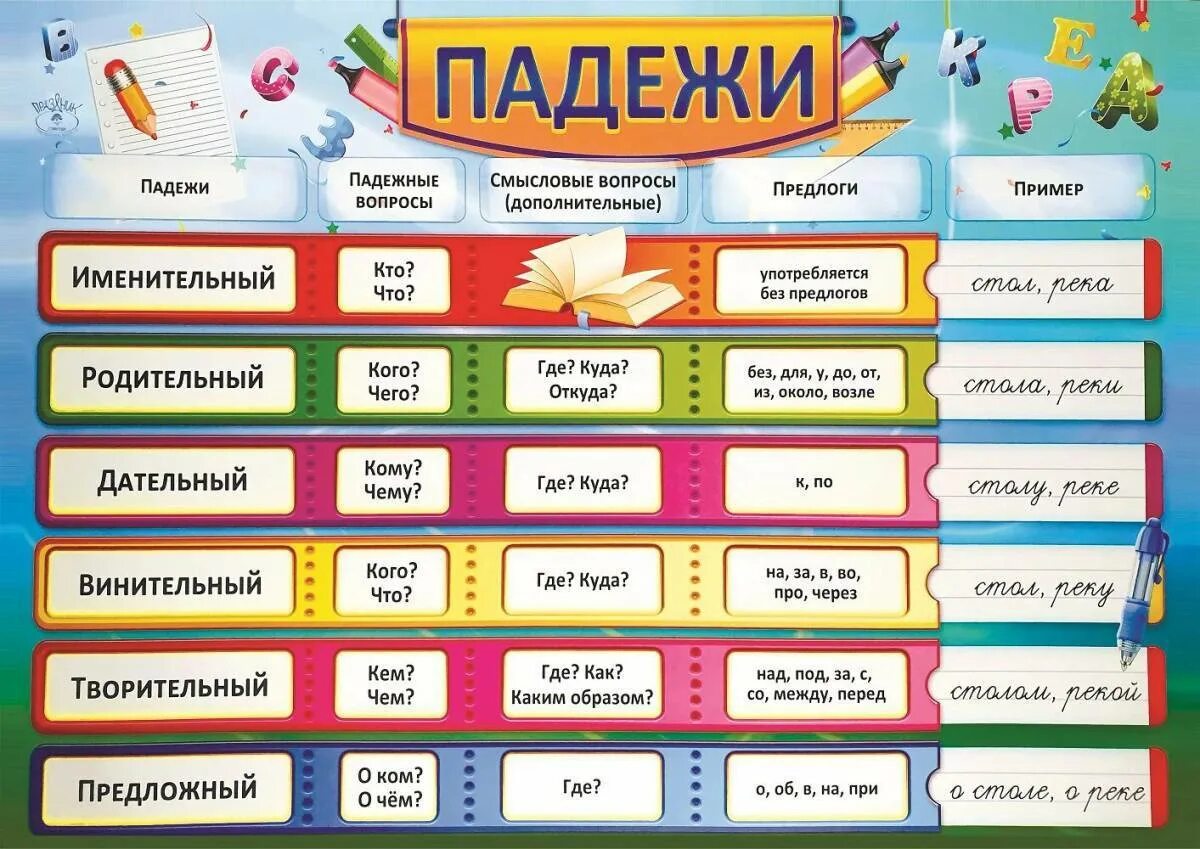 Видео уроки падежи 4 класс. Падежи. плакат &quot;падежи&quot;. падежи. наглядное пособие. падежи русского языка.