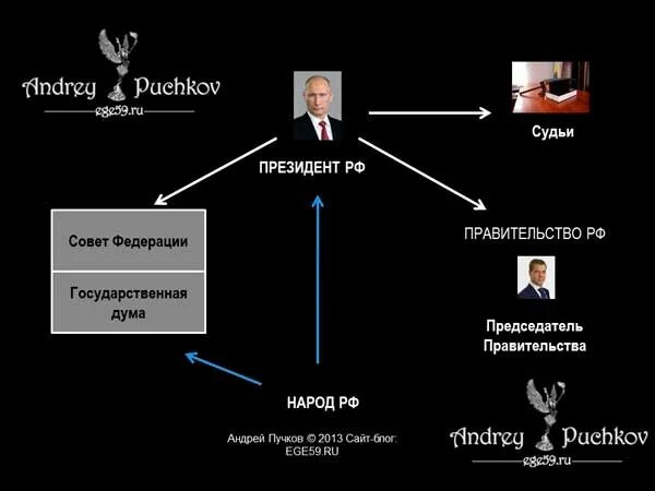 Иерархия власти в России. Вертикаль власти в России схема на государственном уровне. Иерархия президента. Иерархия России гос структуры. Иерархия президента рф