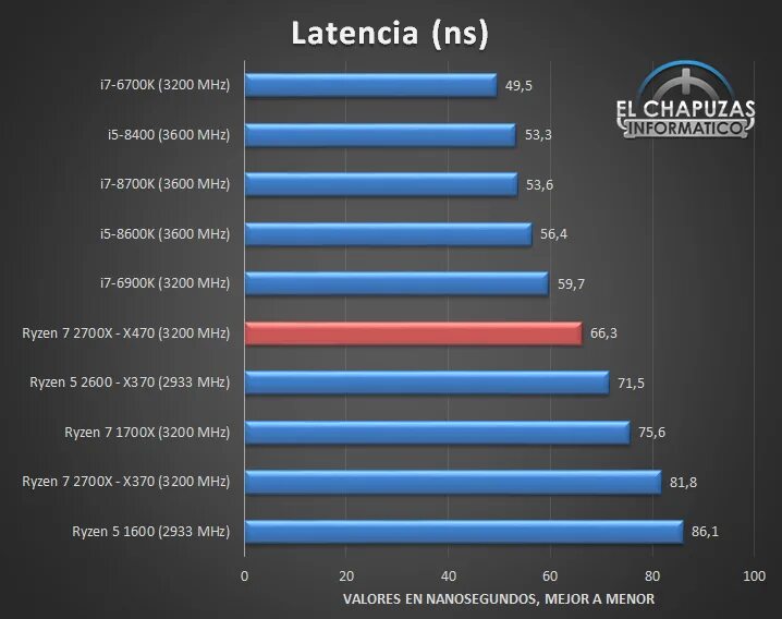 Amd ryzen 7 3700x купить. Ryzen 7 2700. Латентность Ryzen 2700. I7 8700 vs r7 2700x. Ryzen 7 2700x.