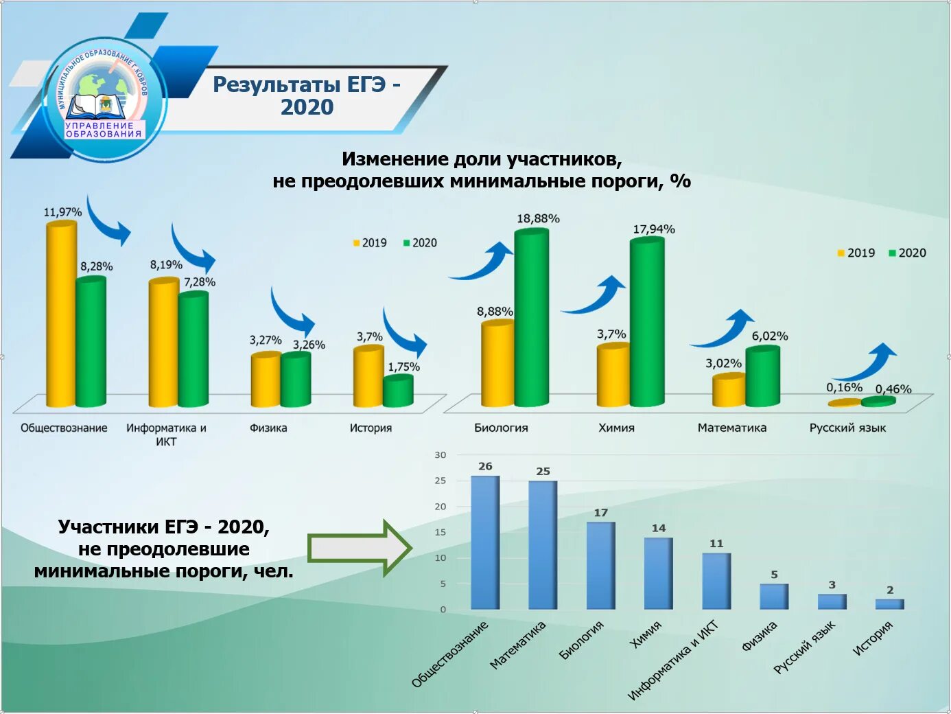 Ege результаты