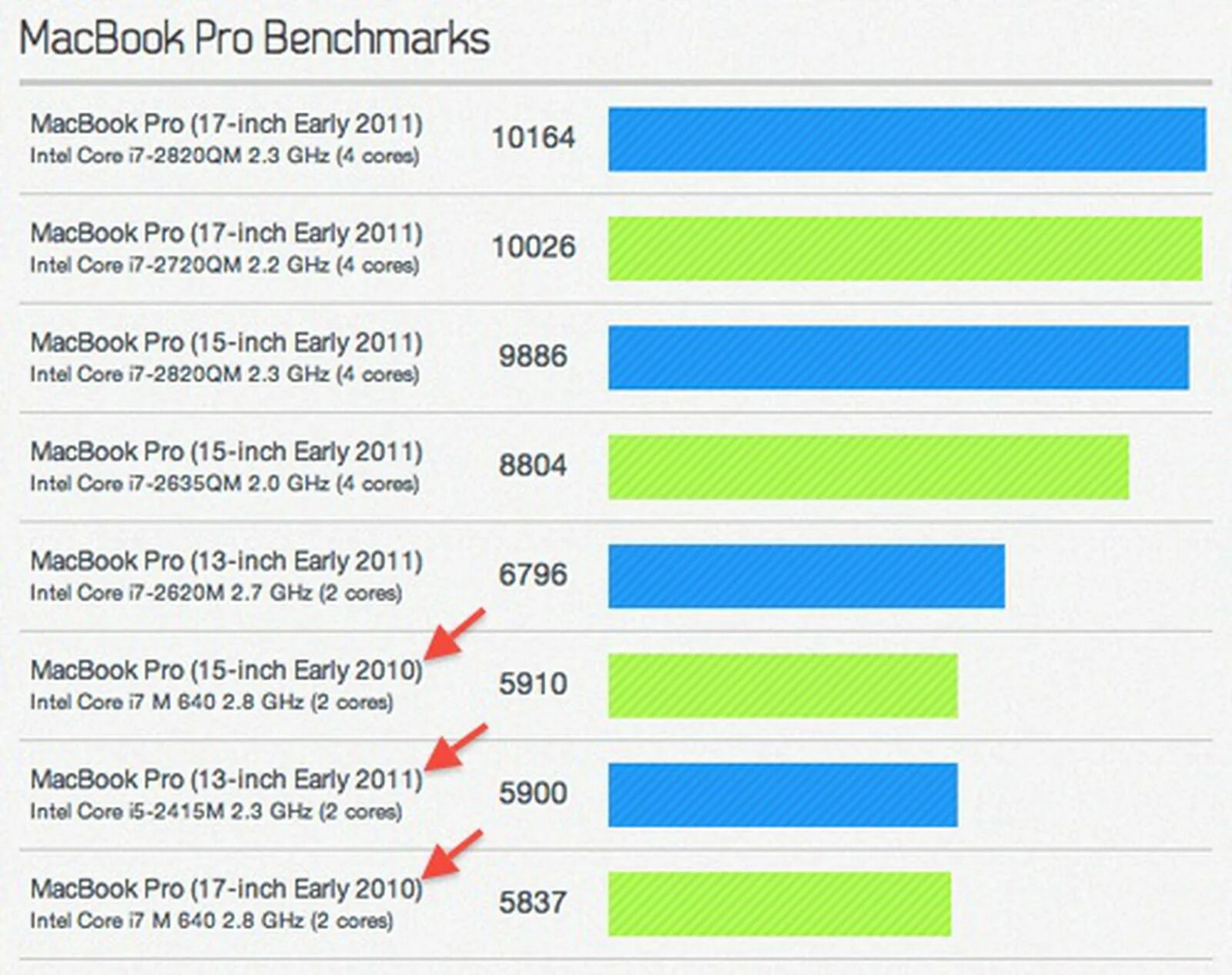 Макбук емкость аккумулятора. Geekbench MACBOOK Air m1. MACBOOK Pro m1 Benchmark. MACBOOK 2011 Pro Benchmarks. MACBOOK Air m1 автономность.