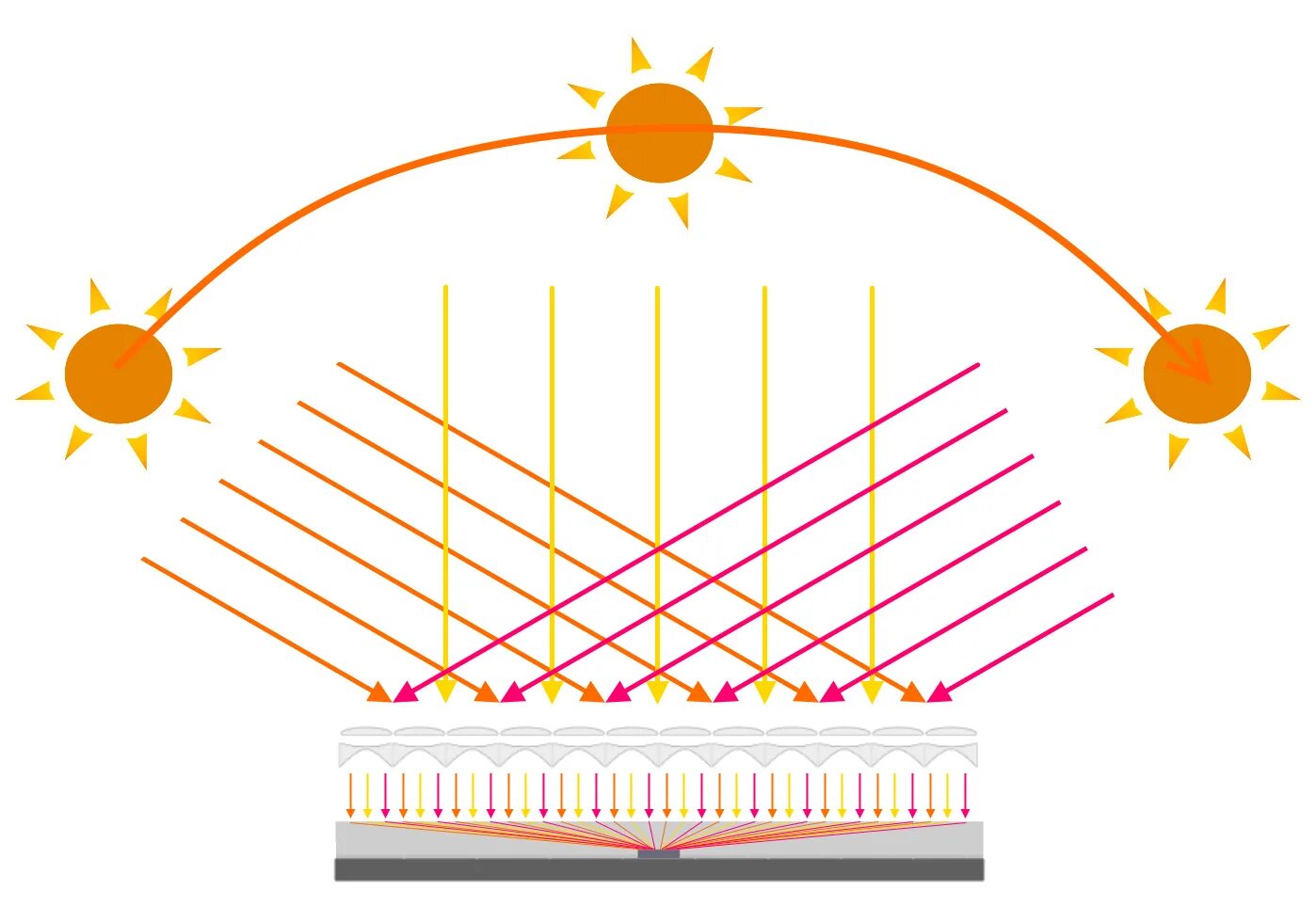 Пучки солнечной энергии. Знак солнечной энергии. Изображение лучей от солнца. Солнце источник энергии картинки.