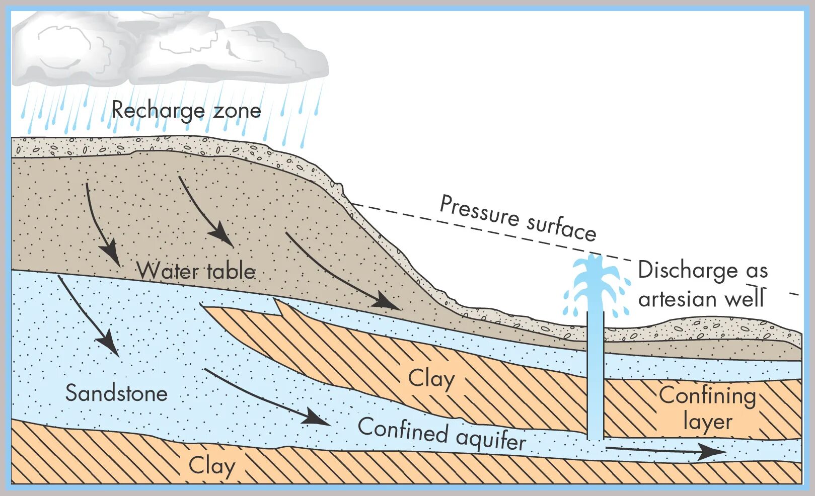 Water ground. Groundwater flow. ground water. hydrogeology of groundwater. groundwater and artesian waters image.