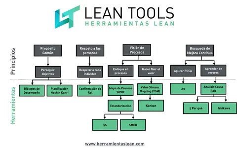 Principios Lean - Herramientas Lean.