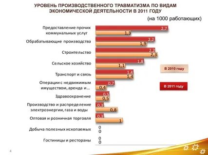 Показатели уровня производственного травматизма
