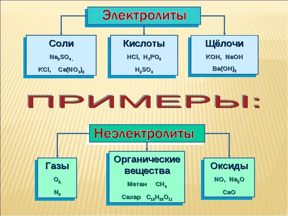 Ca no3 2 это кислота. Примеры электролитов в химии. Электролиты и неэлектролиты. Электролиты и неэлектролиты примеры. Не электролиты.