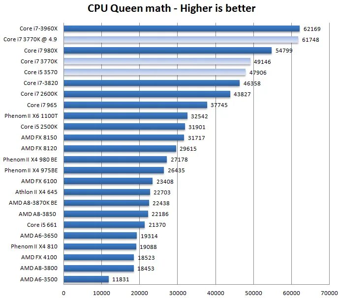 Сравнение cpu intel. Процессоры intel core i5 таблица. таблица мощности процессоров intel core i5. таблица сравнения процессоров i5. сравнение производительности процессоров intel core i7.