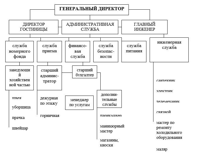 Структура службы номерного фонда. Структура службы номерного фонда