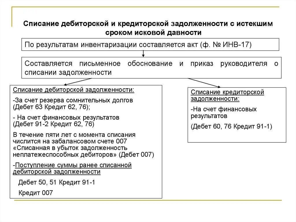 Списана дебиторская задолженность с истекшим сроком проводка. Списание безнадежной дебиторской задолженности проводки проводки. Списана кредиторская задолженность с истекшим сроком проводка. Списана дебиторская задолженность с истекшим сроком давности;.