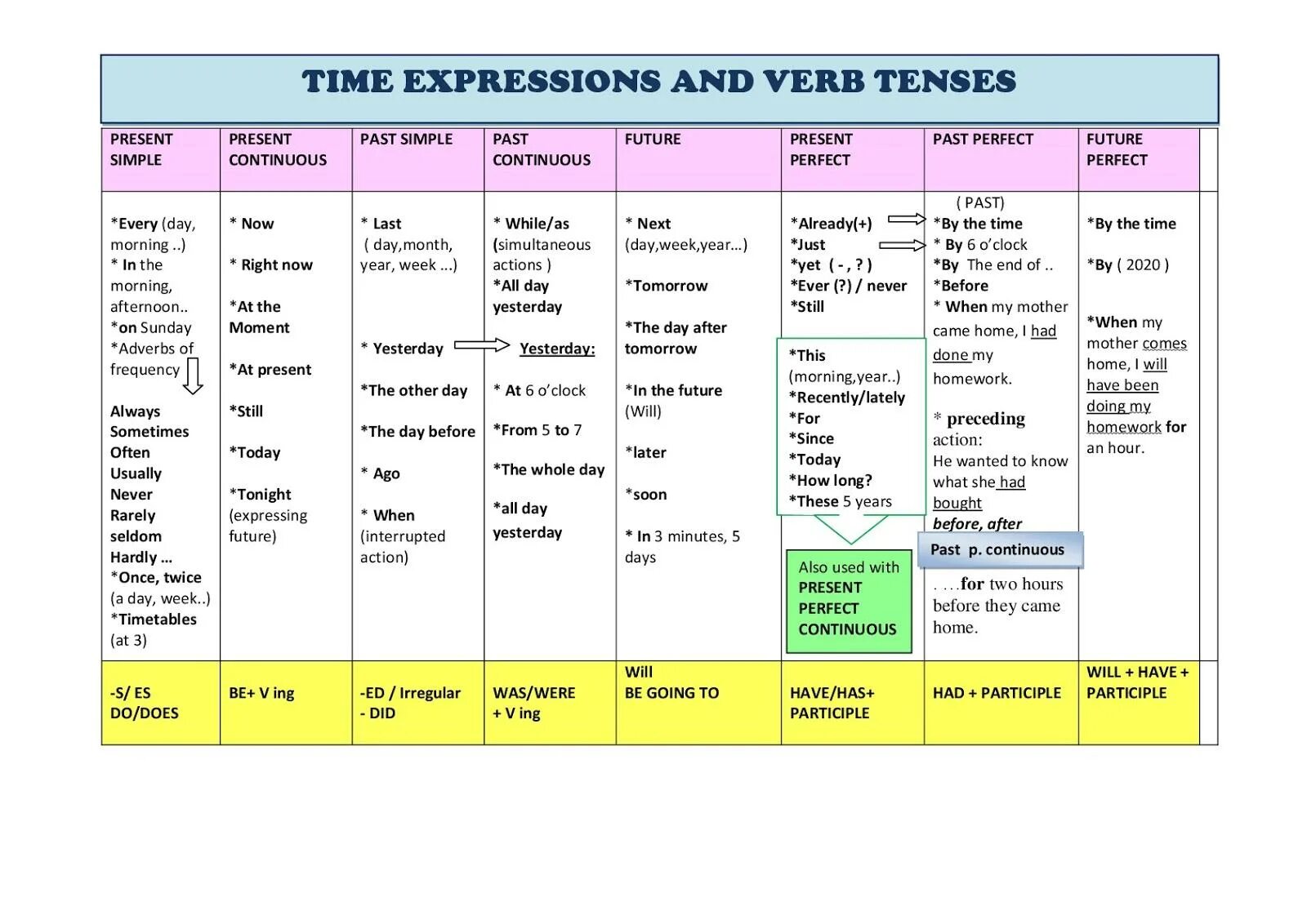 Ответ какое время. Tenses in English time expressions. Tenses in English маркеры. Time expressions в английском языке. Таблица time expressions.