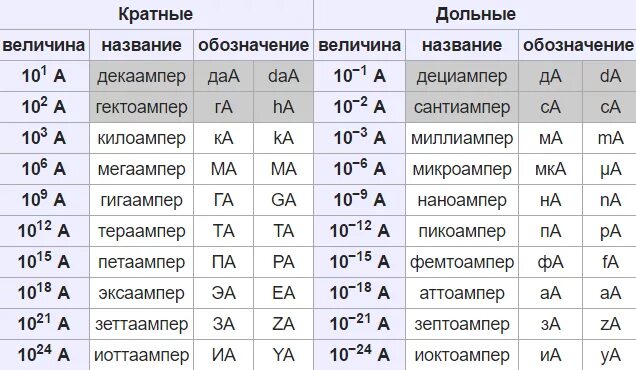 Что такое ампер часы. Таблица миллиампер 1 ампер. Ампер миллиампер микроампер ьаиюлтца. Сколько в 1 Ампере миллиампер и микроампер. Таблица 1 ампер в микроампер.