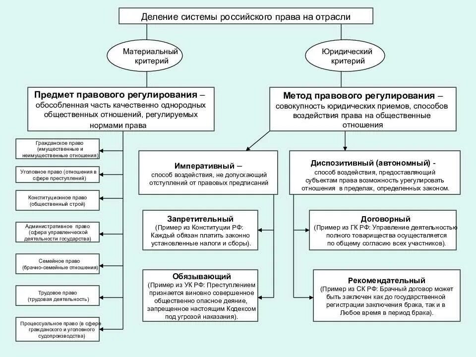 Метод правового регулирования схема. Система методов правового регулирования схема. Соотношение предмета и метода правового регулирования. Гражданская административная компенсация