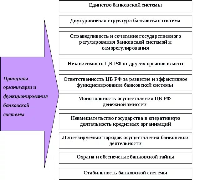 Основные принципы функционирования организаций. Банковская система и принципы ее построения. Принципы функционирования кредитной системы. Банковская система государства и принципы ее построения. Принципы функционирования банковской системы.