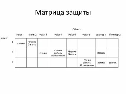 Чтение запись исполнение